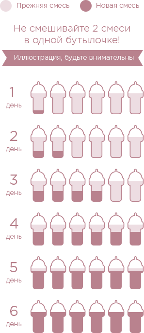 Как поменять смесь новорожденному
